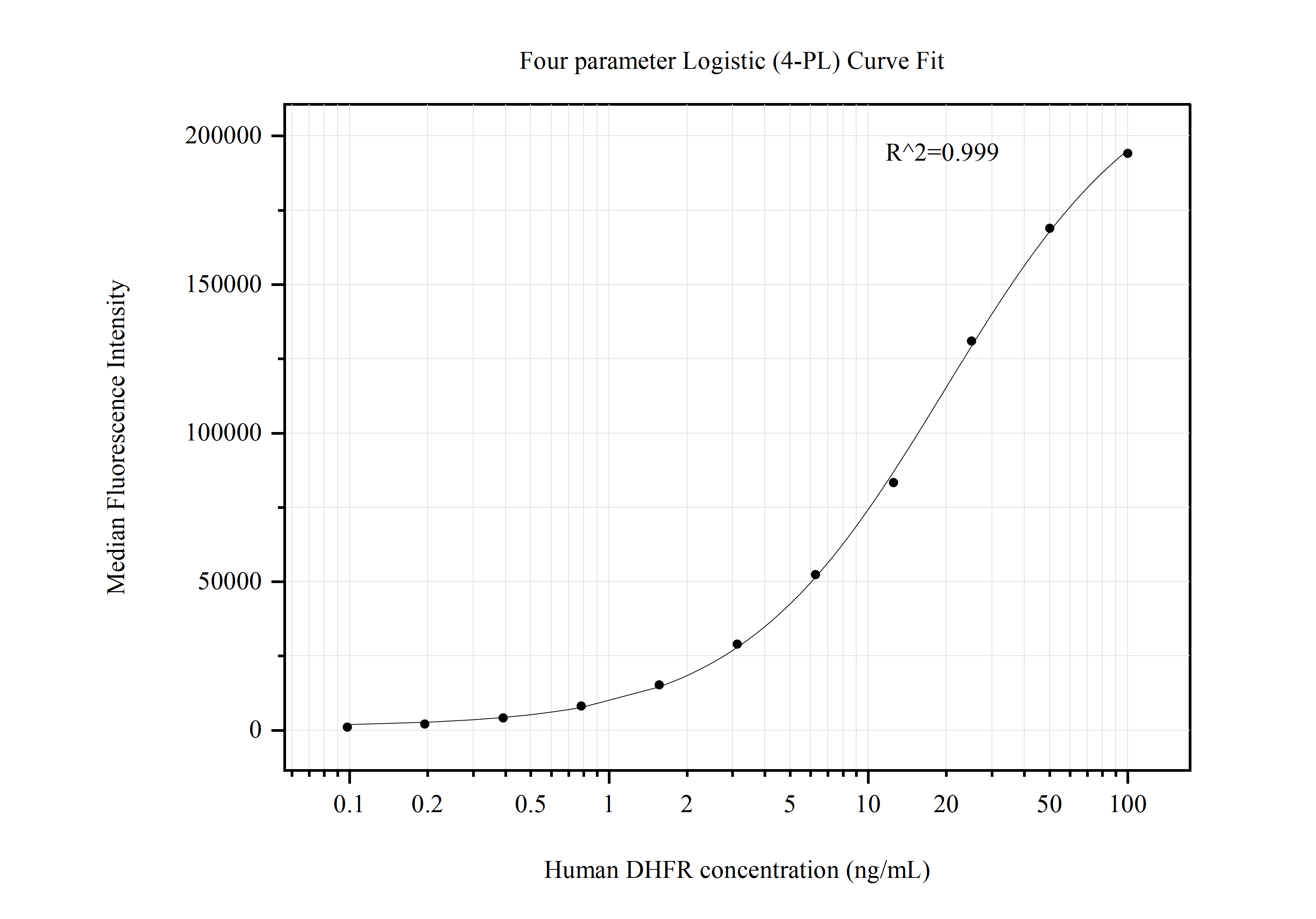 Cytometric bead array standard curve of MP50686-1